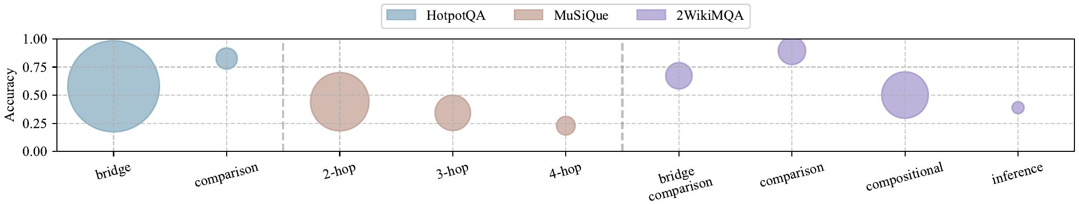 图4：LogicRAG 在不同 query 类型上的精度分布。球的位置是 accuracy，球的半径是该类型在数据集中的占比。HotpotQA 上 comparison 高于 bridge；MuSiQue 上随 hop 数增加精度下降；2WikiMQA 上 comparison 类高达 89%，但占大头的 compositional 只有 50%