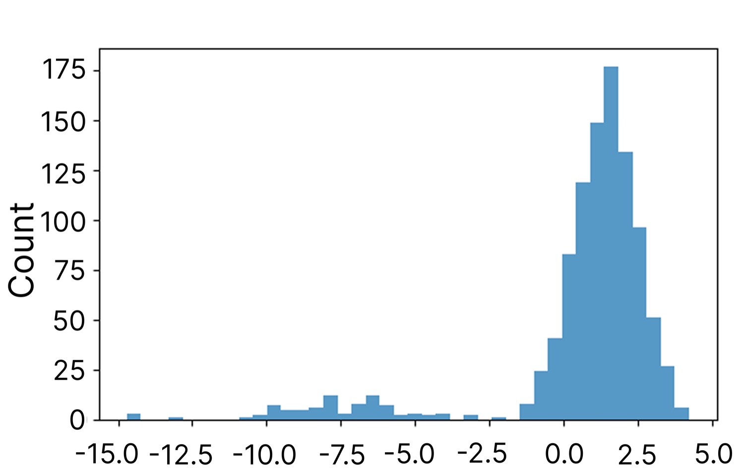 Pythia-2.8B 上 patching 后 log-probability 变化分布