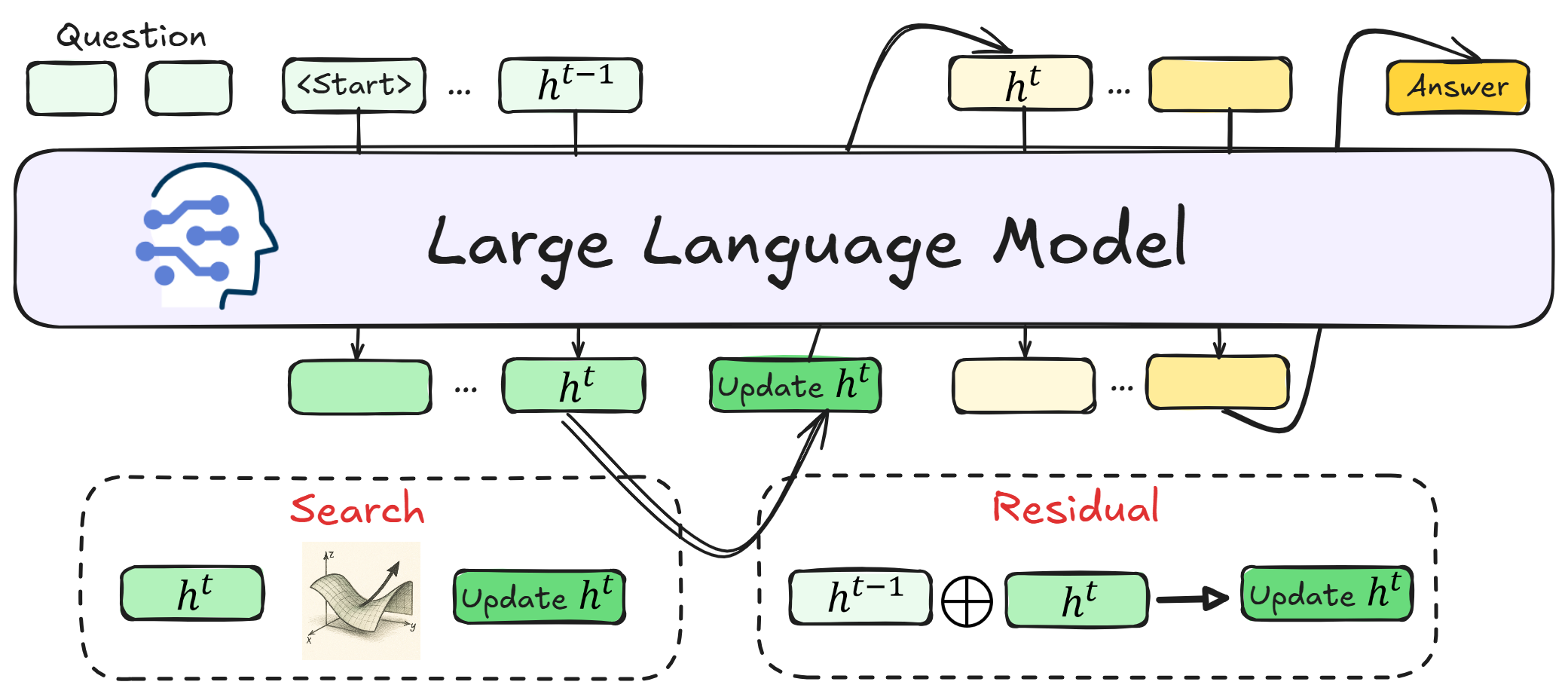 framework_1：整个 inference pipeline 概览。LLM 主干输出 h^t，下方两条通道分别是 Search（用对比方向更新 h^t）和 Residual（混合 h^{t-1} 和 h^t）