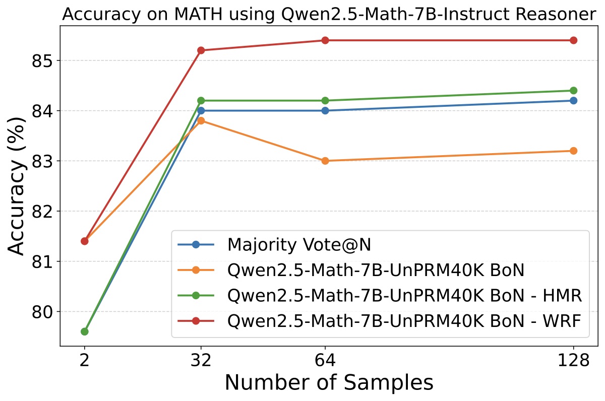 MATH on Qwen reasoner with UnPRM40K