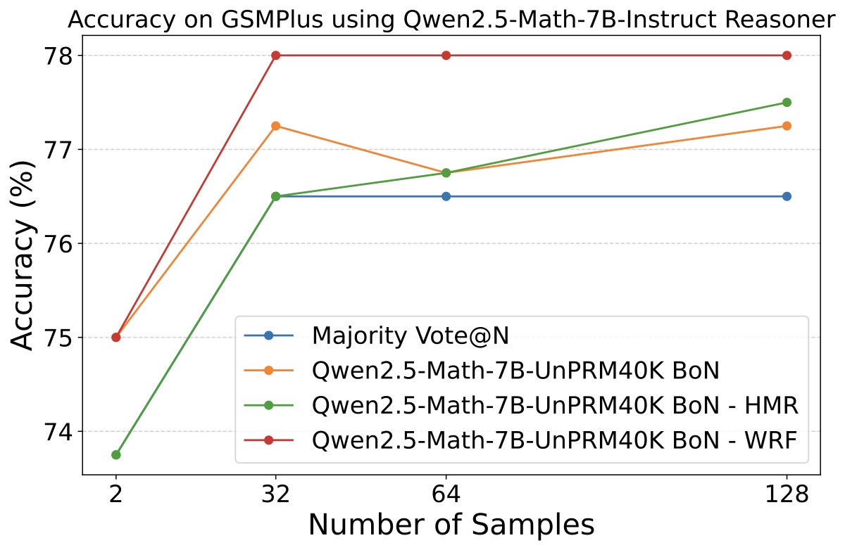GSMPlus on Qwen reasoner with UnPRM40K