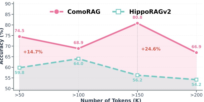 图3:不同文档长度下 ComoRAG vs HippoRAGv2 的准确率对比。在 > 150K tokens 的文档上,ComoRAG 领先 24.6 个百分点