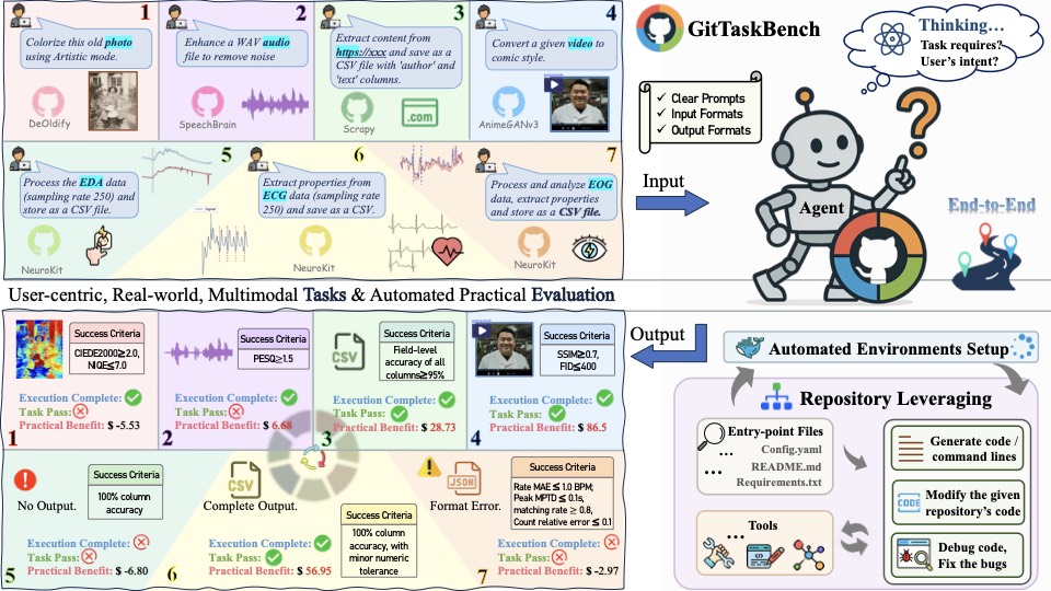 图1：GitTaskBench 总览。左侧是 7 个示例任务（图像上色、语音降噪、网页爬取、视频卡通化、生理信号处理等），中间是 Agent 的输入输出，右下展示了任务的成功标准与每个任务的实际经济价值（α-score）