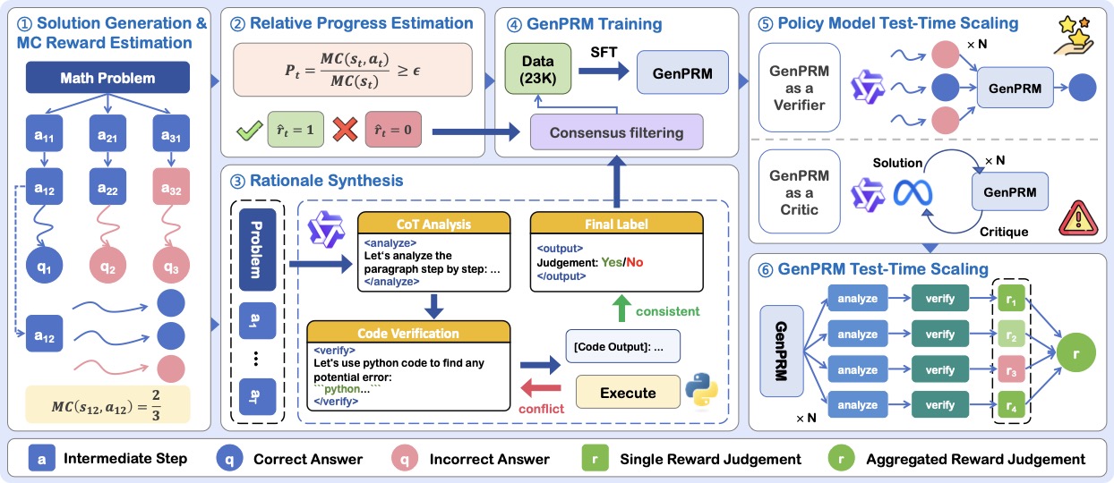 GenPRM 完整流程：① 解的生成 + MC 估计；② RPE 标签估计；③ Rationale 合成（CoT + 代码 + 一致性过滤）；④ SFT 训练；⑤ 部署做 verifier/critic；⑥ 测试时多路投票