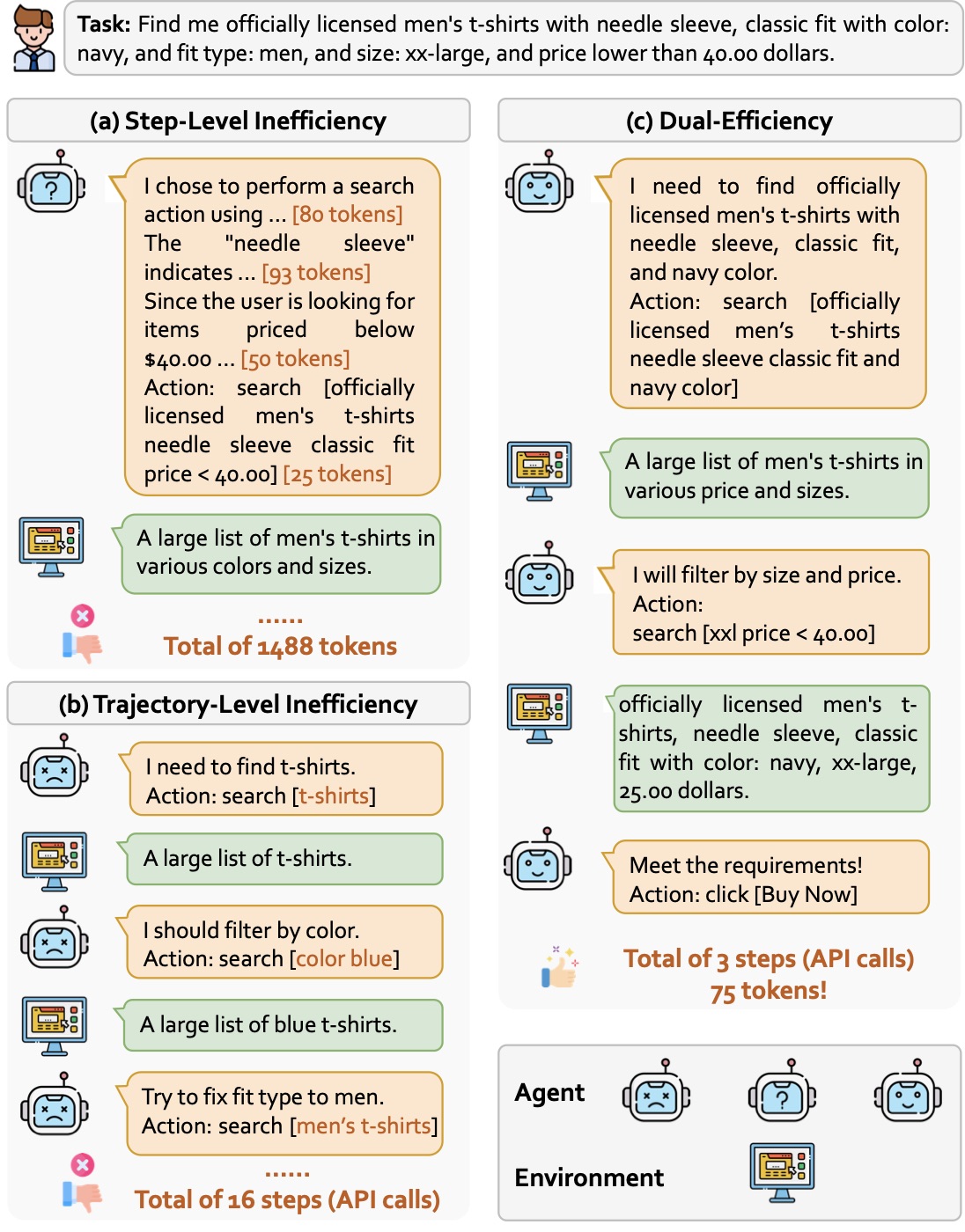 Step vs Trajectory vs Dual-efficiency 对比