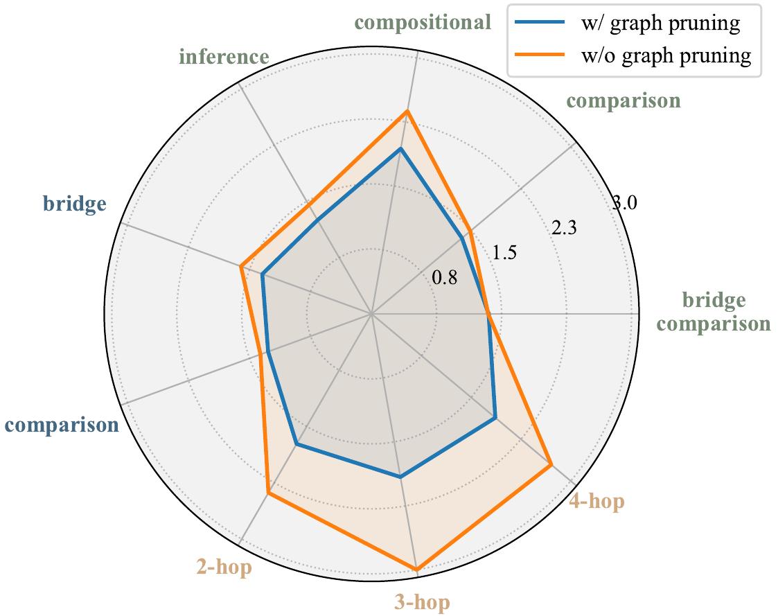 图3：Graph pruning 在不同 query 类型上的检索轮数对比。橙色 w/o pruning，蓝色 w/ pruning。compositional 和 4-hop 节省最明显