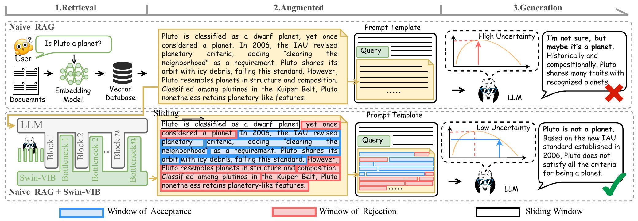图4：Swin-VIB 整体流程。上半 Naive RAG 直接拼接所有 context 导致高不确定性；下半 Naive RAG + Swin-VIB 在每个 transformer block 旁挂 bottleneck，对滑窗做 accept/reject，最终 LLM 拿到的是高信息差的拼接结果