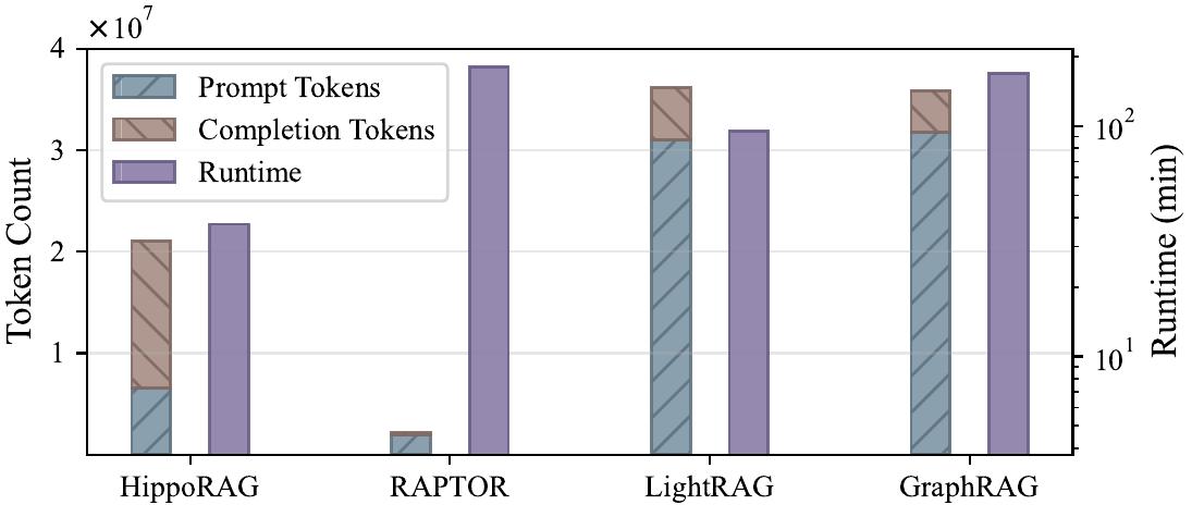 图1：四种主流 GraphRAG 方法在 2WikiMQA 上的建图开销对比。注意 token 轴是 ×10⁷，runtime 是对数轴单位分钟。RAPTOR 因为只做层次摘要不抽实体关系，token 最低但 runtime 最高