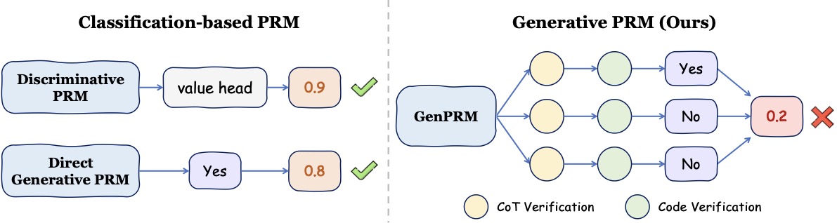 分类式 PRM（左）vs GenPRM（右）：左边是 value head 直接出 0.9，右边是 GenPRM 先 sample 多条 CoT + Code 验证路径再聚合