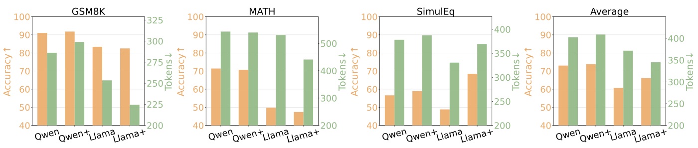 Math benchmarks 上的泛化能力