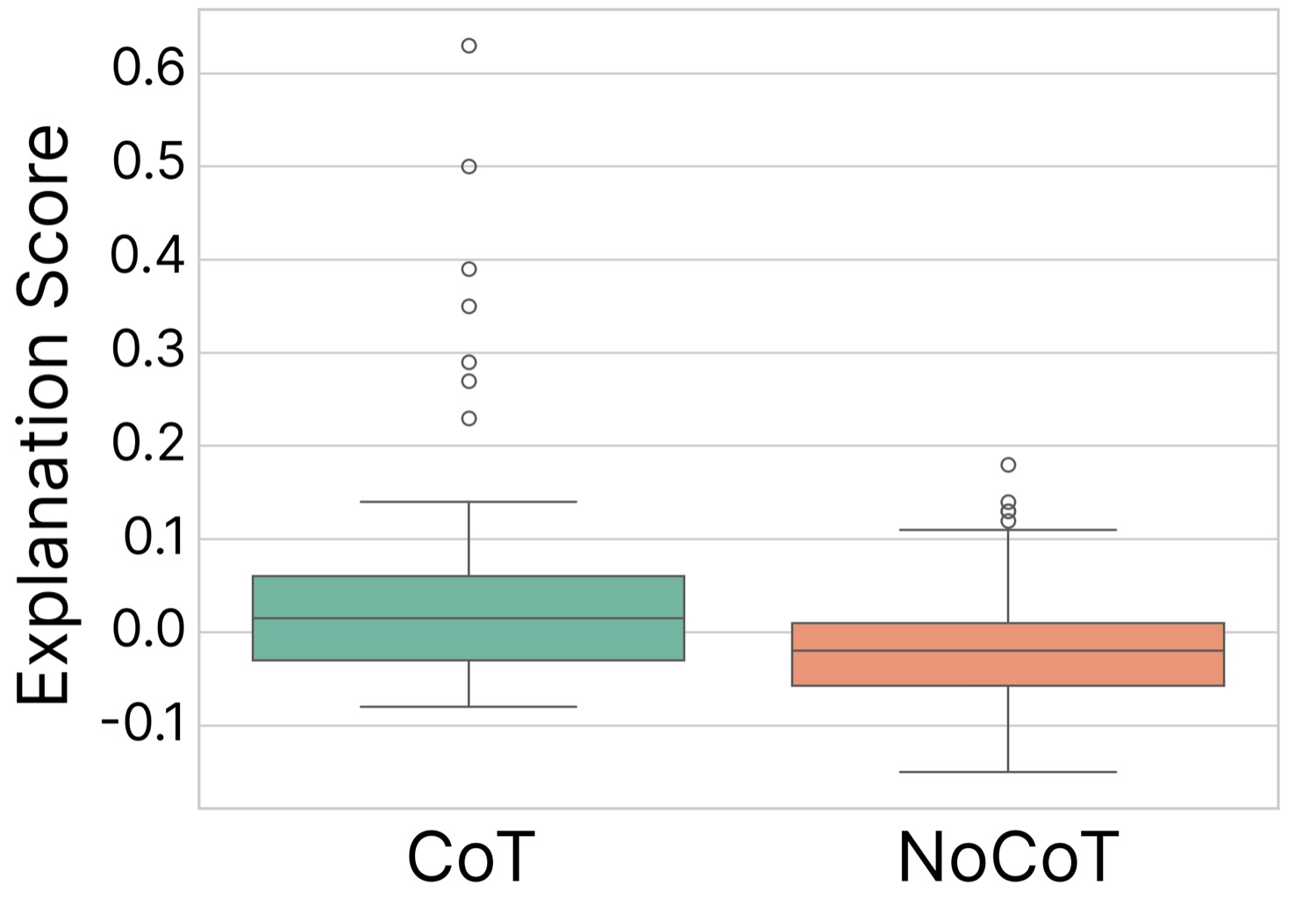 Pythia-2.8B 上 CoT vs NoCoT 解释分分布
