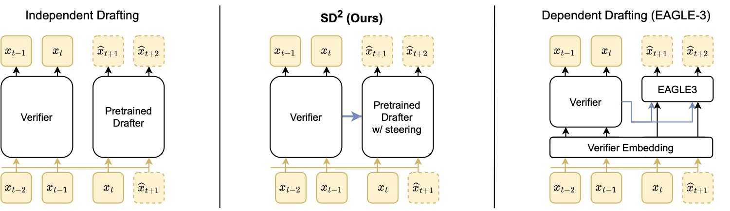 图1：三种草稿范式对比，左 Independent Drafting，中 SD²（本文），右 Dependent Drafting EAGLE-3