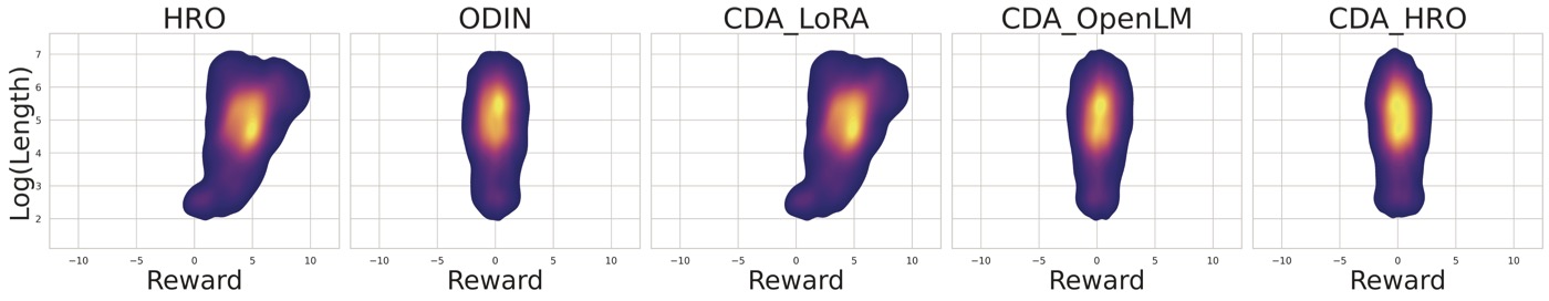 不同 reward model 在 RewardBench-2 上的 reward-length 分布