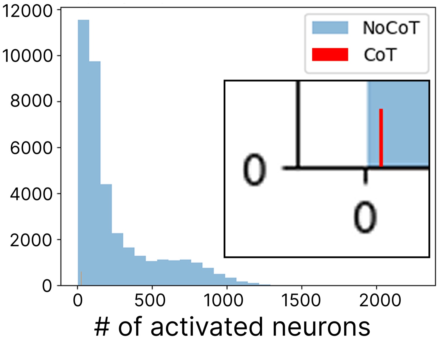 Pythia-2.8B 上 CoT vs NoCoT 残差激活稀疏度