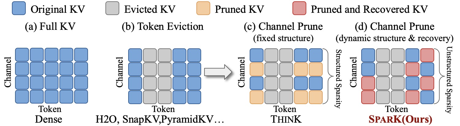 四种 KV 压缩策略对比