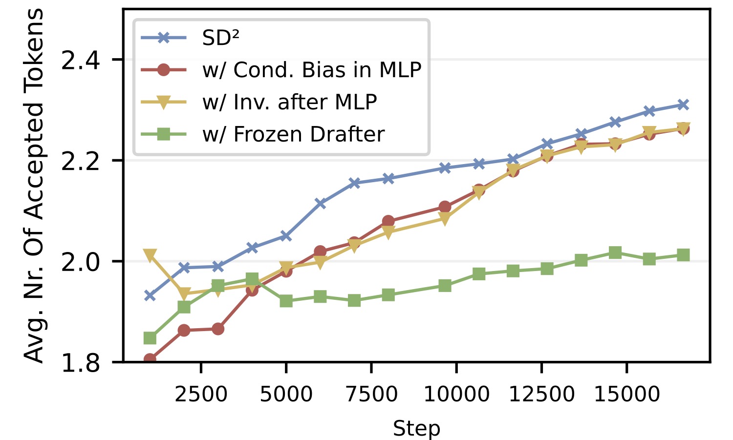 图6：三种 steering 机制 + 冻结 drafter 的消融对比。SD²（蓝线，bias 加在 SwiGLU 上投影里）始终最高