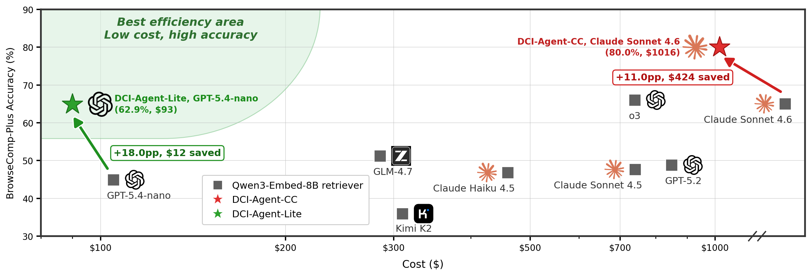 图 3:BrowseComp-Plus 上准确率 vs. 成本的 Pareto 前沿。绿色五角星是 DCI-Agent-Lite(GPT-5.4 nano),红色五角星是 DCI-Agent-CC(Claude Sonnet 4.6),灰色方块和橙色花朵是各家强模型 + Qwen3-Embed-8B retriever 的 baseline。