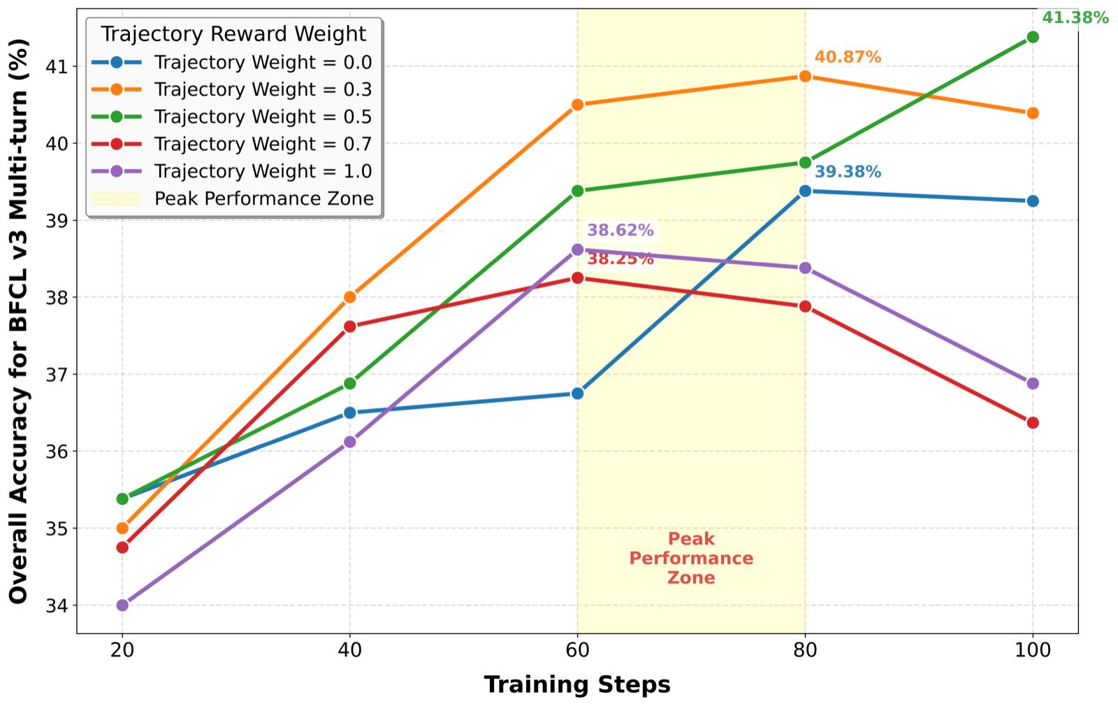 图4：Trajectory Reward Weight 消融