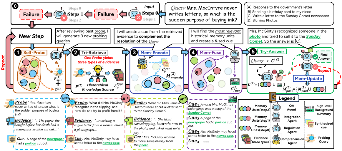 图2:ComoRAG 整体框架与 Mrs. McGinty 案例。左上 Step 0/1 检索失败后进入元认知循环,包含五个核心算子:①Self-Probe 基于历史 probe 和上轮 cue 生成 3 个新探查 query;②Tri-Retrieve 在 Hierarchical Knowledge Source(真实/语义/情景三层)上同时检索;③Mem-Encode 把每条证据压成记忆单元;④Mem-Fuse 召回历史 cue 并融合成高层背景摘要;⑤Try-Answer 尝试给出答案,成功则输出 Final Answer,失败则 Mem-Update 后继续下一轮。下方展示了从"为什么 Mrs. MacIntyre 突然买墨水"出发,迭代探查到"她想给 Sunday Comet 报社写信"这条关键证据,最终选出选项 C 的完整推理链