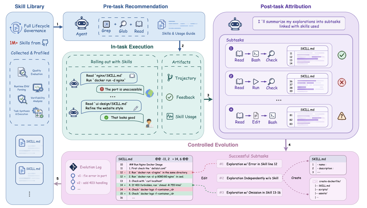 图1：SkillsVote 的全生命周期闭环——左侧是百万级技能库与画像，中间是执行前的推荐与执行中的轨迹生成，右侧是执行后的子任务归因与受控演化。每一步都有门控