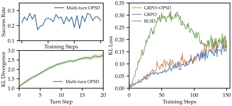 图2 左：纯 multi-turn OPSD 训练时 success rate 横着走，KL 散度随轮数指数增长；右：RLSD 这种用 KL 做 reward 加权的方法在训练前 80 步 KL loss 飙到 0.30+，是 GRPO 基线的 3 倍