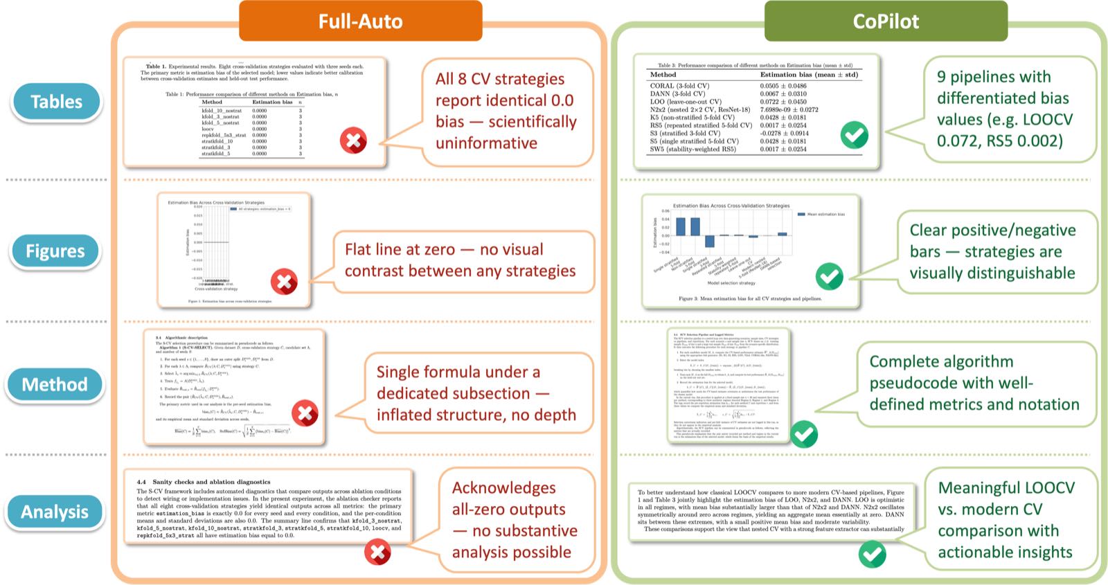 图2：T10 案例研究——Full-Auto 与 CoPilot 在四个维度（Tables / Figures / Method / Analysis）上的对比。Full-Auto 出现了"沉默的语义崩溃"：所有 8 种 CV 策略都报告 0.000 的 bias，表格和图都是平的；CoPilot 因为人类在实验语义这个高杠杆点上做了介入，最终得到了 9 个有差异化的 pipeline 结果