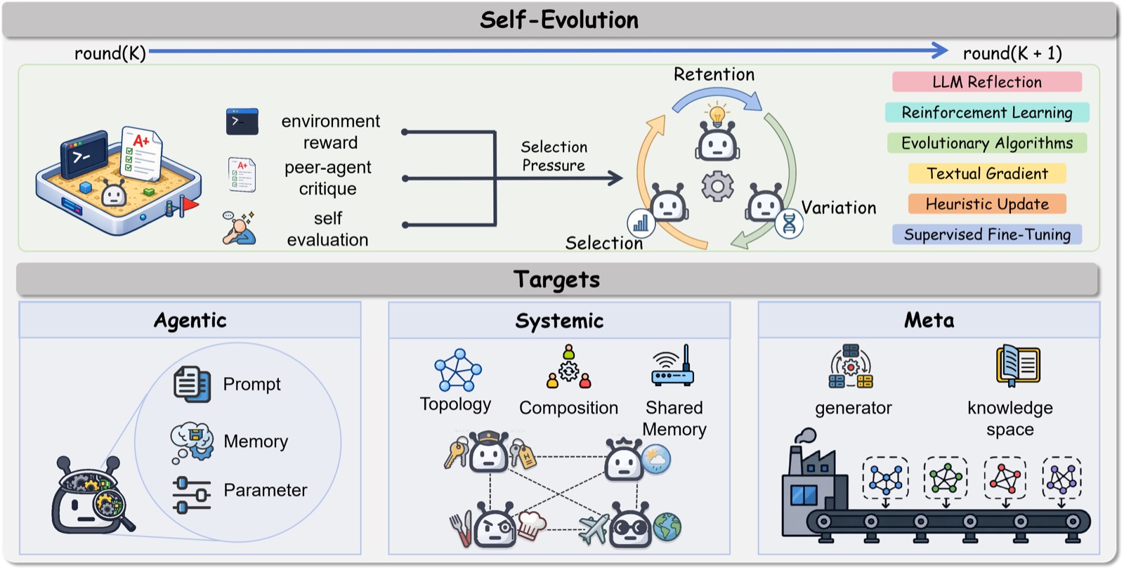 图5：多智能体自我进化框架。上半 Self-Evolution 是连续的进化循环：选择压力来自 environment reward / peer-agent critique / self-evaluation 三种信号，驱动 Variation → Selection → Retention 三段式循环（这套机制本身又用 LLM Reflection / RL / Evolutionary Algorithm / Textual Gradient / Heuristic Update / SFT 实现）。下半 Targets 把进化对象分成三层：Agentic（单个 Agent 内部的 Prompt/Memory/Parameter）、Systemic（系统层面的 Topology/Composition/Shared Memory）、Meta（生成系统和知识空间的元层）。