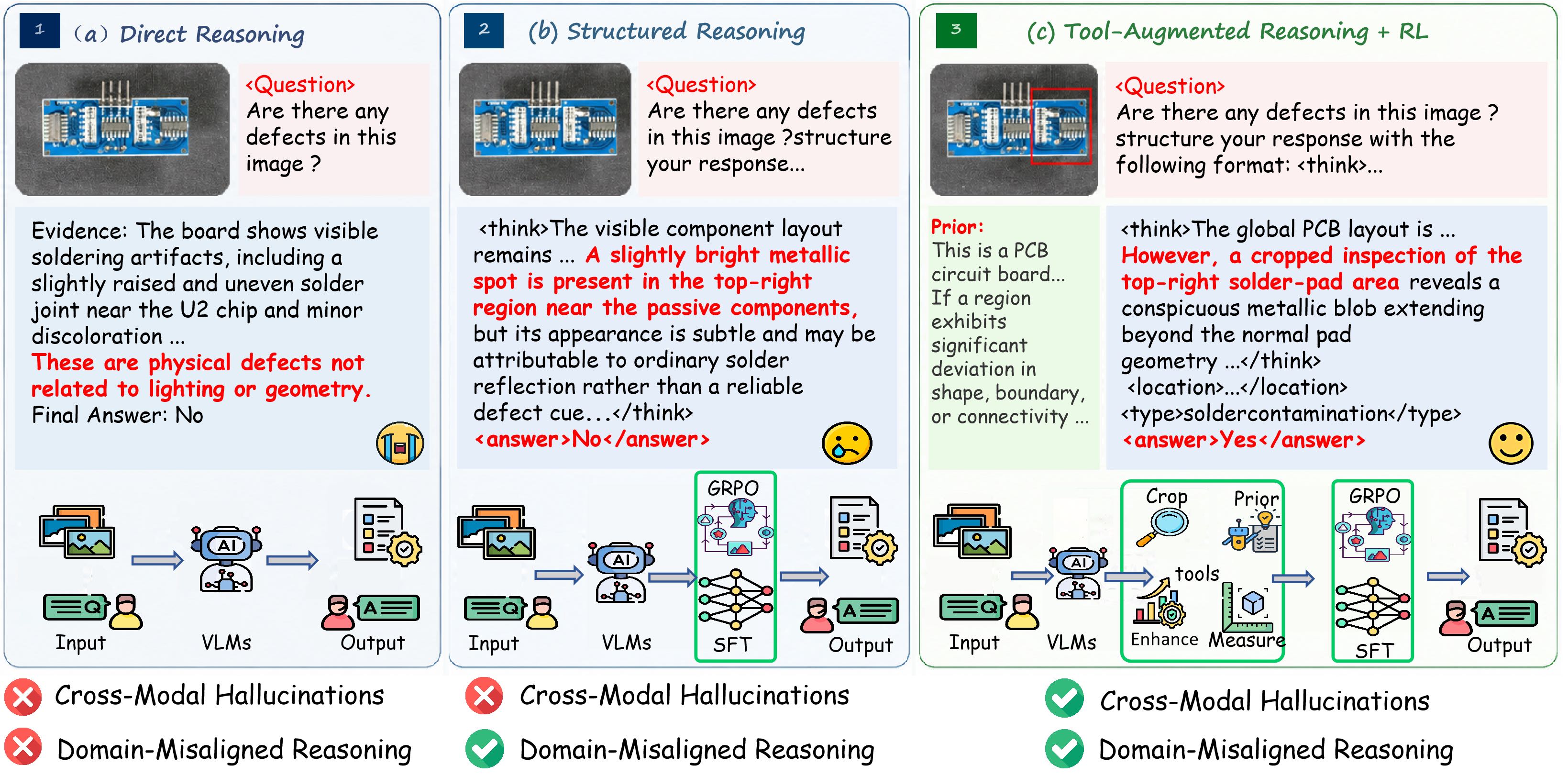 图1：三种推理范式的对比 — Direct Reasoning vs Structured Reasoning vs Tool-Augmented Reasoning + RL