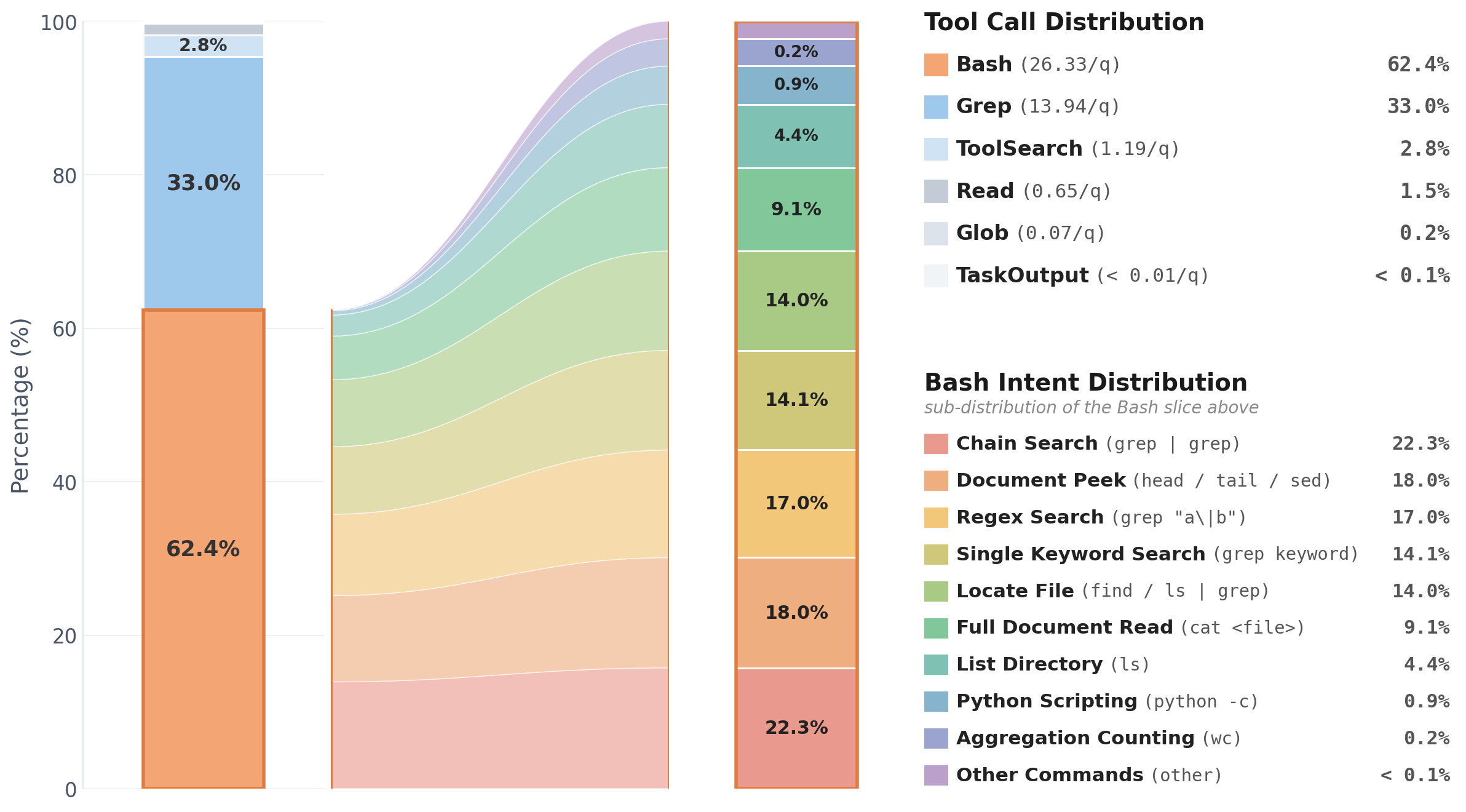 图 5:DCI-Agent-CC 的工具调用分布——Bash 62.4%、Grep 33.0%,其他不到 5%;右侧把 Bash 拆成 10 类意图。