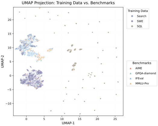 图3：训练 query 与评测 benchmark 的 UMAP 投影。Search 部分跟通用知识 benchmark 有重叠区域（多跳问题来自 Wikipedia，话题词汇天然相似），SWE 和 SQL 形成独立簇。