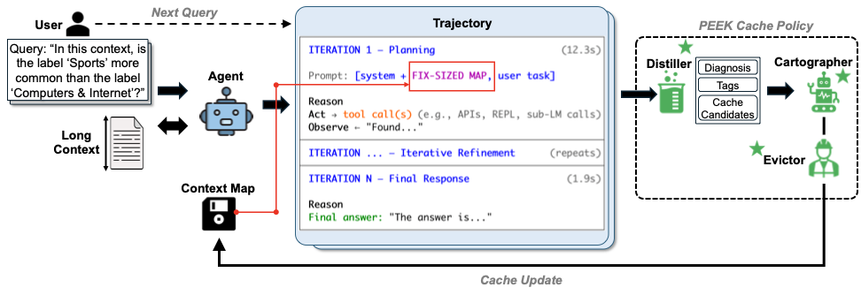 图3：PEEK 系统总览。每次 agent 跑完一个 query 产生 trajectory，Distiller 从中蒸馏出诊断和缓存候选，Cartographer 转成结构化编辑操作，Evictor 在超 budget 时按优先级驱逐。
