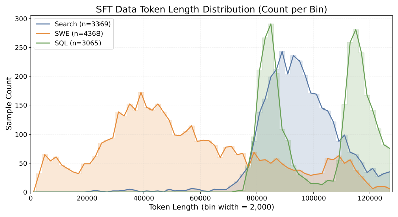 图2：ACC 训练数据的 token 长度分布。Search、SWE、SQL 三类样本在 2K-128K 区间分布差异明显。