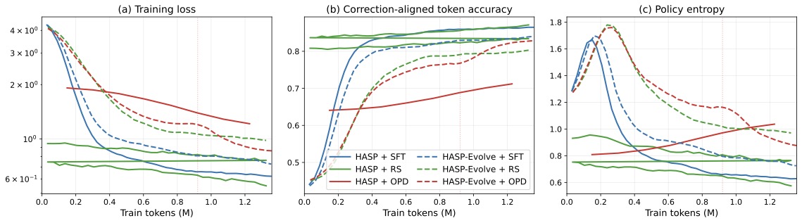 图3：训练动力学——三种训练方式 + Evolve/Fixed-library 6 种组合的 loss、token accuracy、policy entropy 曲线