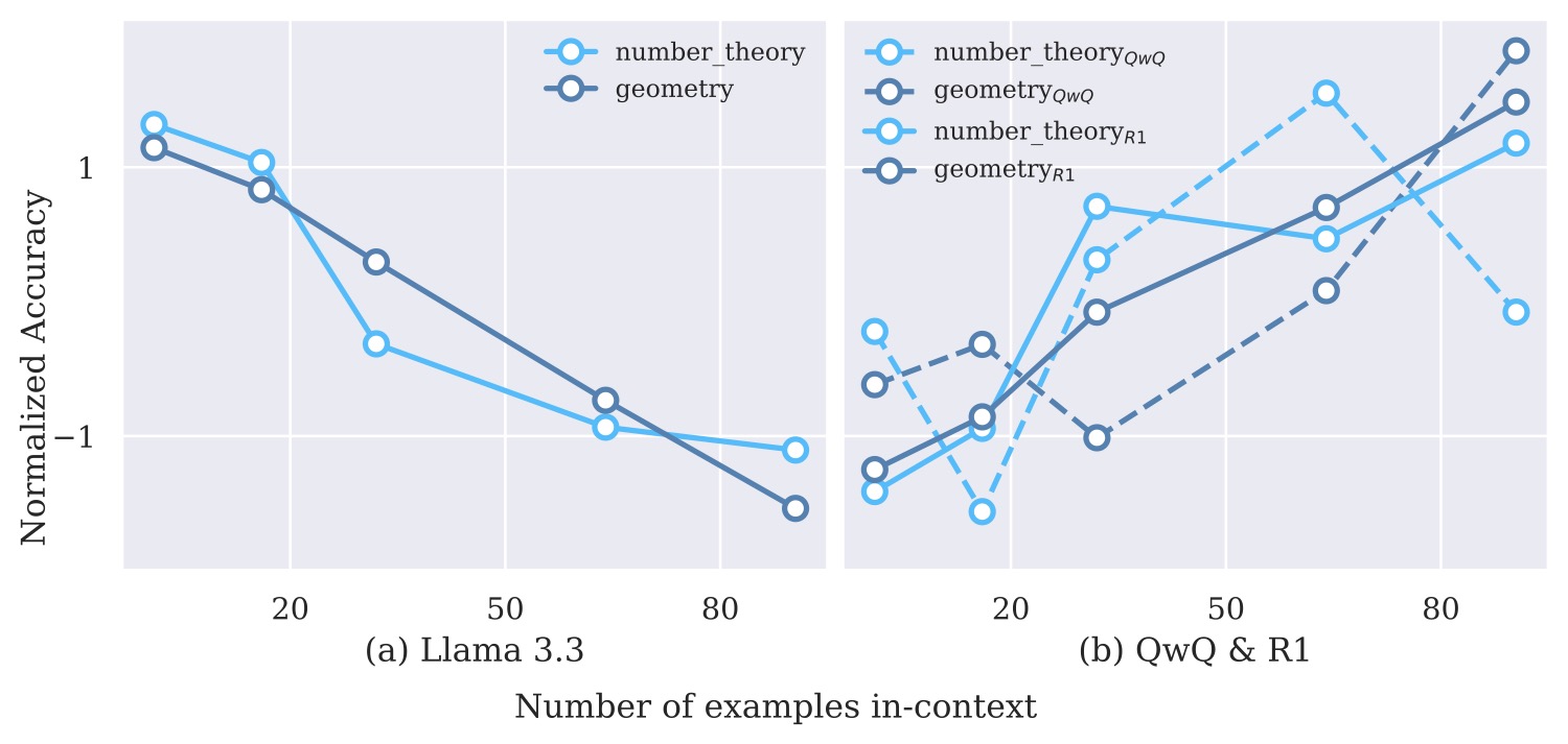 图 2：左图是 Llama-3.3-70B 在数学推理任务上的归一化准确率。横轴是 in-context 示例数，y 轴是归一化准确率。从 16-shot 到 90-shot，几何和数论曲线都在下降，标准差也在扩大。右图是 QwQ-32B 和 DeepSeek-R1-685B 的同条件结果，两类任务都是正向 scaling。