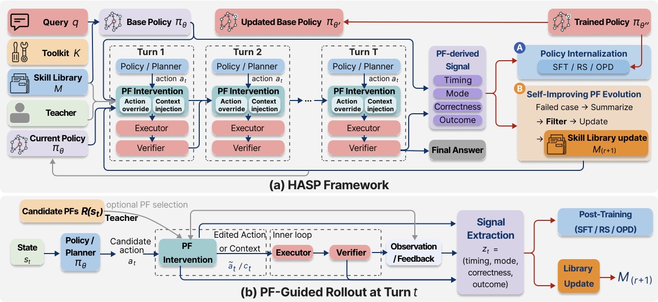 图2：HASP 整体框架——上半部分是多轮 ReAct + PF 介入 + 信号抽取的完整流程，下半部分是单步 t 内 PF 如何拦截并改写动作