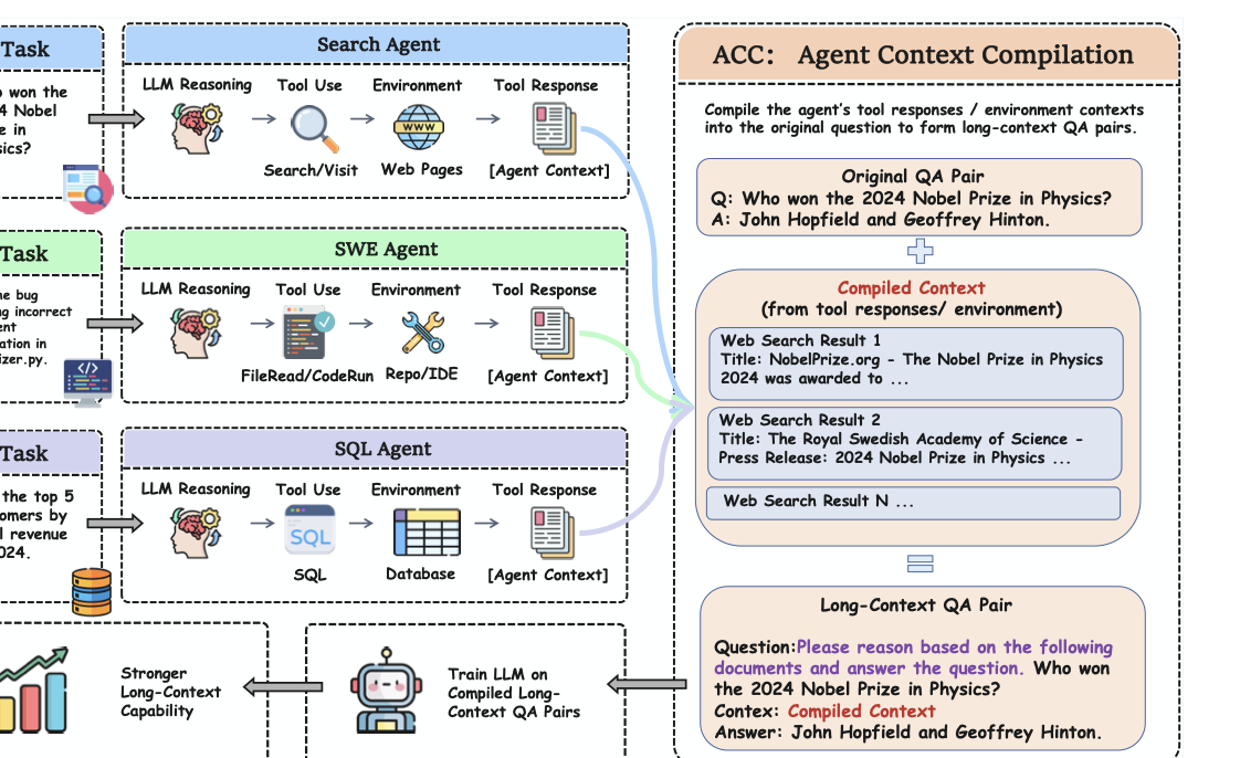 图1：ACC 整体框架。从 Search、SWE、SQL 三类 agent 收集多轮轨迹，把所有工具响应/环境上下文编译进一个长上下文，跟原问题拼成 long-context QA 对，再去 SFT。