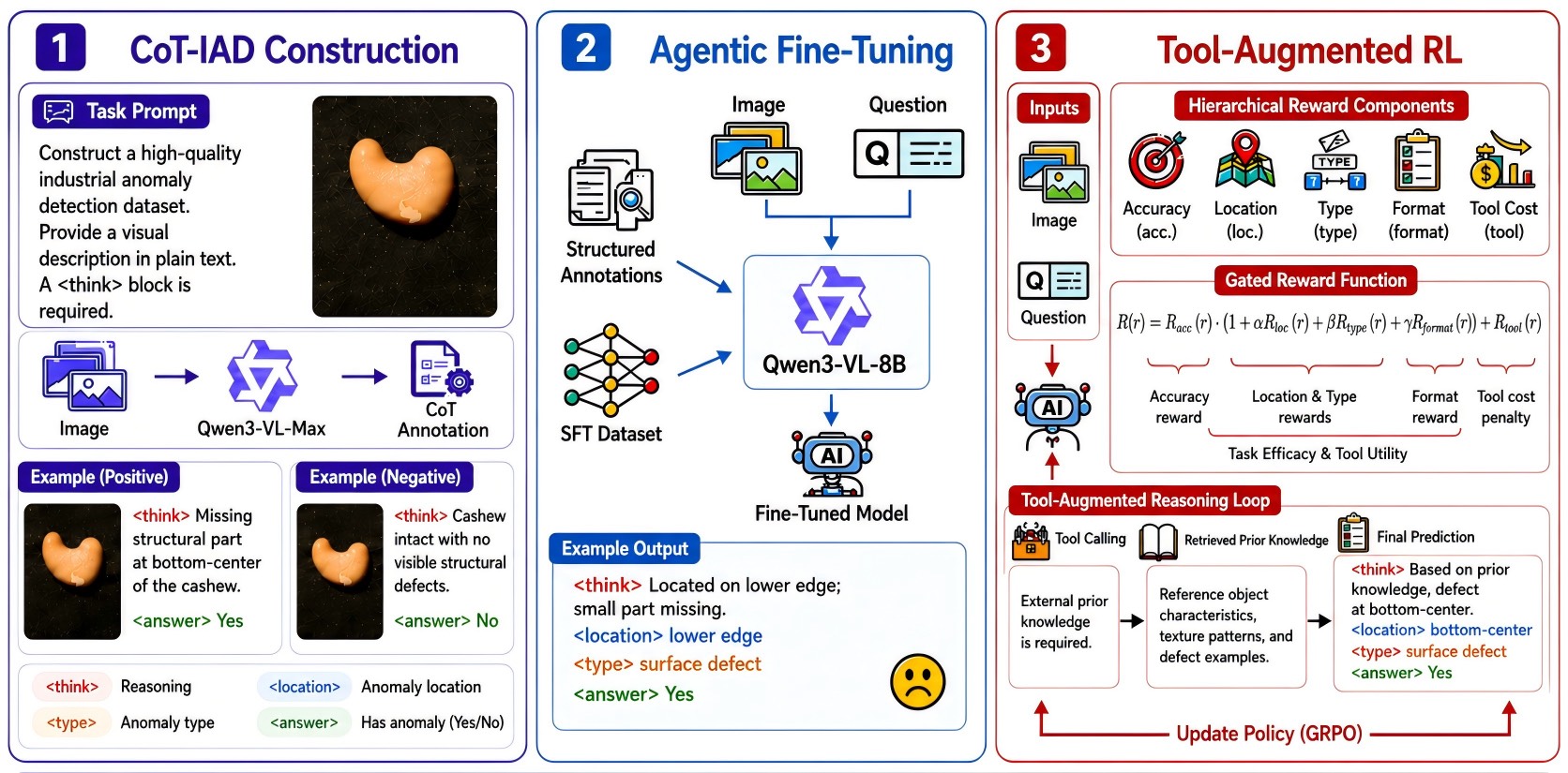 图2：IndusAgent 三阶段训练框架 — CoT-IAD 数据构建 + Agentic SFT + Tool-Augmented RL