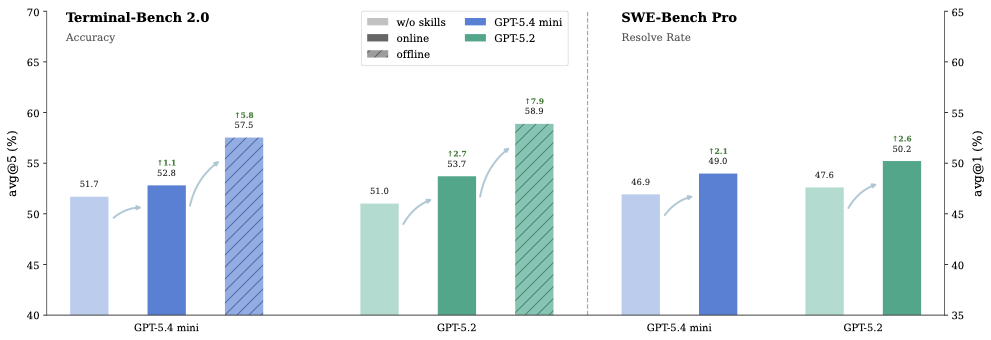 图4：主结果总览。左 Terminal-Bench 2.0（avg@5 Accuracy），右 SWE-Bench Pro（avg@1 Resolve Rate）。浅色为无技能 baseline，中色为在线演化，深色斜纹为离线演化。GPT-5.2 在 TB 2.0 上离线模式涨 7.9 个点最显著