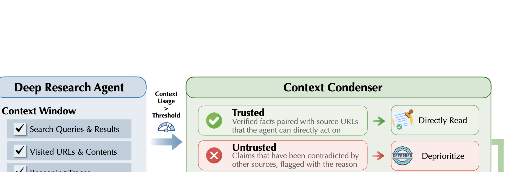 QUEST 的 Context Management：当上下文超过阈值时，Context Condenser 把历史压成结构化 Memory State，让 Agent 在新 context 中续跑