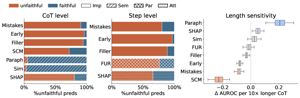 Figure 3：左中——CoT-level 和 step-level 的预测分布。IMP 类（橙）几乎全部预测 unfaithful，SEM 类（蓝）几乎全部预测 faithful。右——长度敏感性，Paraphrasing 和 SHAP 的 AUROC 随 CoT 长度变化最剧烈