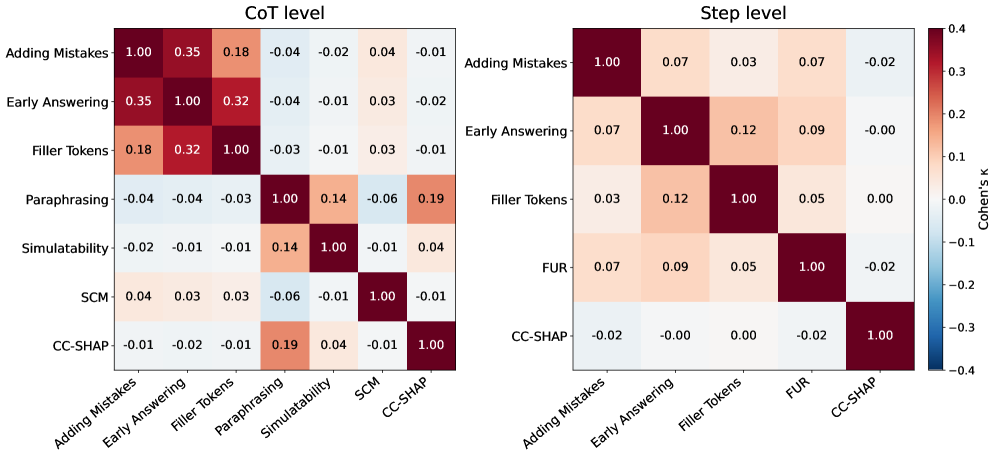 Figure 7：Cohen's Kappa heatmap，CoT-level（左）和 step-level（右）。除了三个 IMP metric 之间有 0.18–0.35 的弱一致性，绝大多数 metric 对的 kappa 都在 ±0.05 内