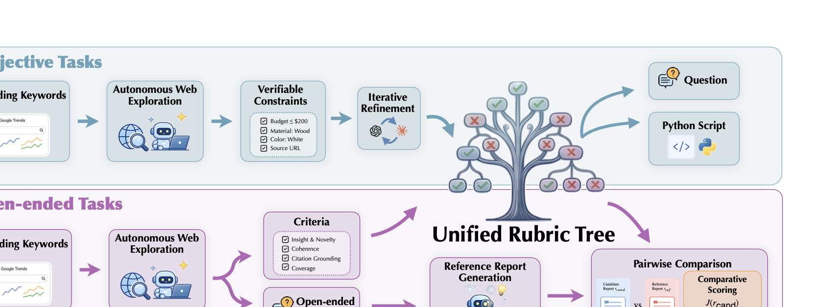 QUEST 数据合成 pipeline 概览：从趋势关键词出发，经自主网页探索得到 rubric tree，再分别衍生出客观任务和开放式任务的训练数据