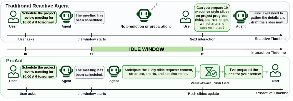 图1：被动 Agent 与 ProAct 的时间线对比。上半部分是传统 Reactive Agent，中间的 IDLE WINDOW 完全是空的，第二次交互才开始干活；下半部分 ProAct 在 idle window 里就主动预测用户接下来要的幻灯片，并通过一个 Value-Aware Push Gate 决定要不要推送给用户。