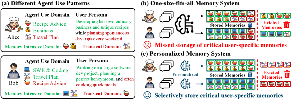图1:Alice 和 Bob 的记忆需求恰好是反过来的