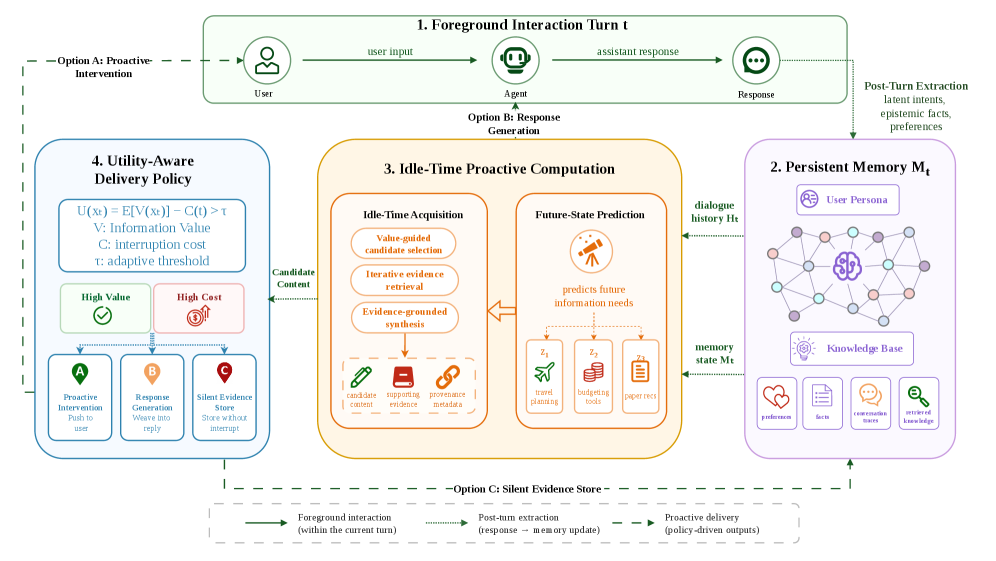 图2：ProAct 整体架构。1) 前台交互轮，用户和 Agent 正常对话；2) 持久记忆 M_t，存用户画像、知识库、对话痕迹；3) 空闲时段主动计算，包含 Future-State Prediction 和 Idle-Time Acquisition 两个子模块；4) 效用感知交付策略，三种交付模式 Push / Response Generation / Silent Evidence Store。