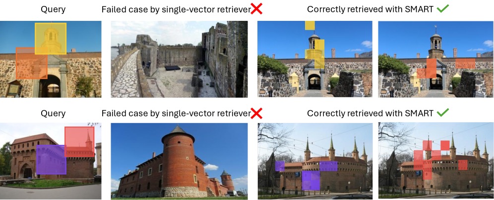 Figure 3：图像-图像检索的定性可视化。每行：query（左）、原始单向量错误匹配（中）、SMART 正确匹配（右两张）。彩色框是 MaxSim 选出的 query patch 和 candidate patch 的对应关系，同色表示一对