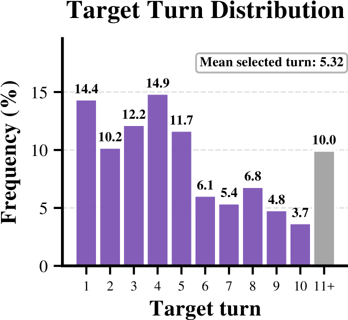 图3：累计 target turn 分布