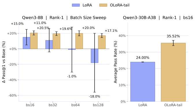 图4：Rank-1 上 OLoRA-tail 与 LoRA 对比。左：Qwen3-8B 上 OLoRA-tail 在所有 batch size 上稳定 +20%，标准 LoRA 从 +15% 跌到 -18%；右：Qwen3-30B-A3B-Instruct 上 OLoRA-tail 35.5% vs LoRA 24.0%。