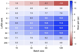 图3：Rank 扫描热力图——横轴 rank，纵轴 batch，颜色是相对增益。中段（16/32）最稳，低段（1-4）有亮点但不可靠，高段（64+）边际收益消失。