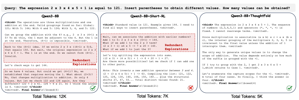图5：GSM8K 上的生成对比。Vanilla 模型啰嗦但答对；Short-RL 推理短了但被自己的简化骗到，答案错了；ThoughtFold 推理简洁且答对。